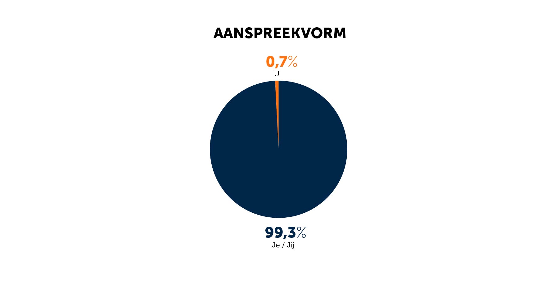 aanspreekvorm webcare