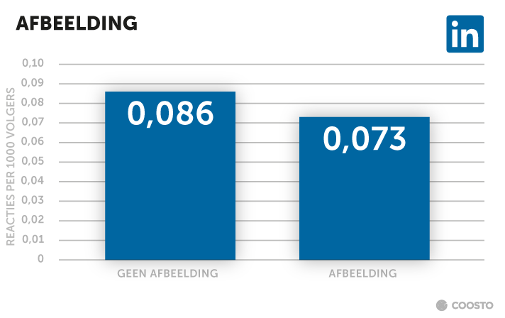 Gebruik geen afbeeldingen in LinkedIn updates.