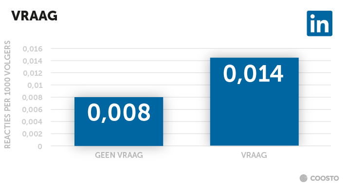 Vragen stellen aan volgers op LinkedIn levert meer interactie op.