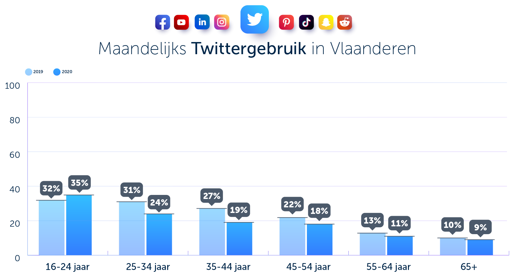 Twitter gebruik Vlaanderen